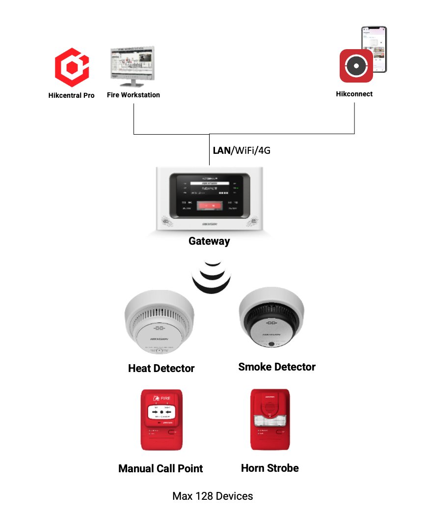 Wireless LoRa system