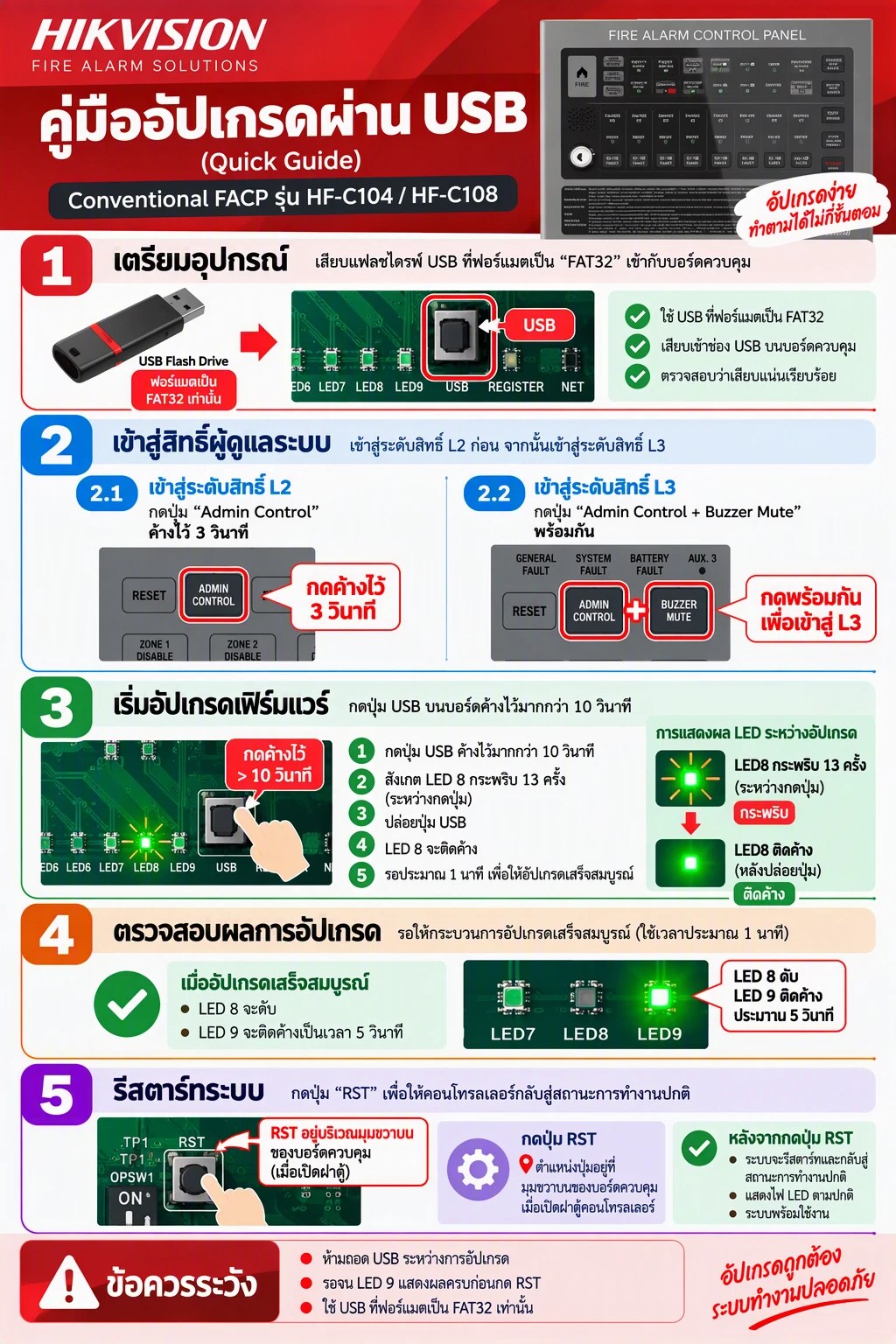 คู่มืออัปเกรดเฟิร์มแวร์ผ่าน USB สำหรับ Conventional FACP HF-C104 / HF-C108 สรุป 5 ขั้นตอน