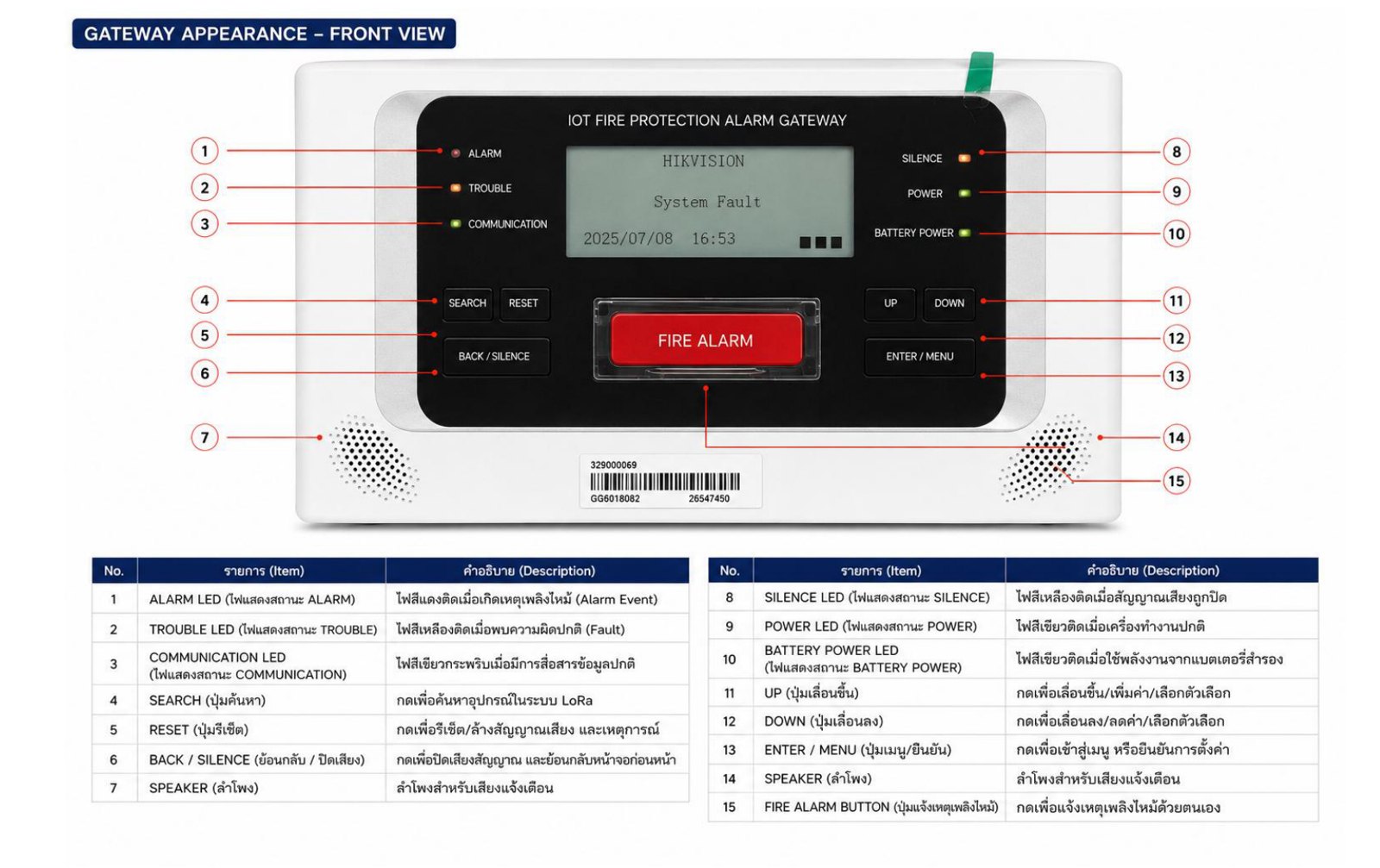 หน้า Gateway — ไฟสถานะและปุ่ม พร้อมคำอธิบายภาษาไทย
