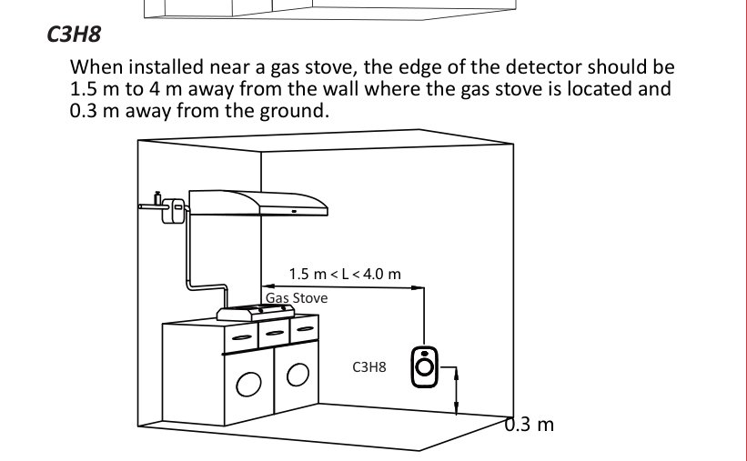 แผนภาพติดตั้งตัวตรวจแก๊ส LPG: ติดสูงจากพื้น 0.3 เมตร และขอบเครื่องห่างผนังด้านที่ตั้งเตาแก๊ส 1.5 ถึง 4 เมตร