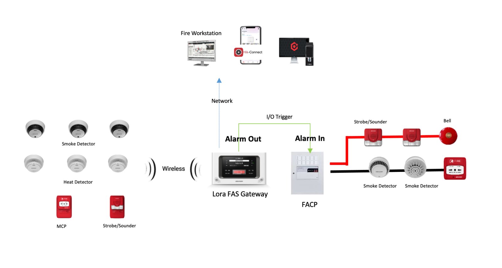 LoRa Gateway ส่งสัญญาณเข้าตู้ Conventional FACP
