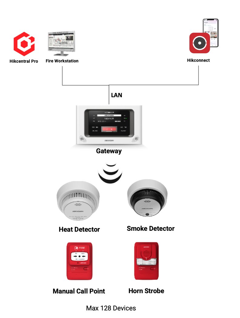 Wireless LoRa system