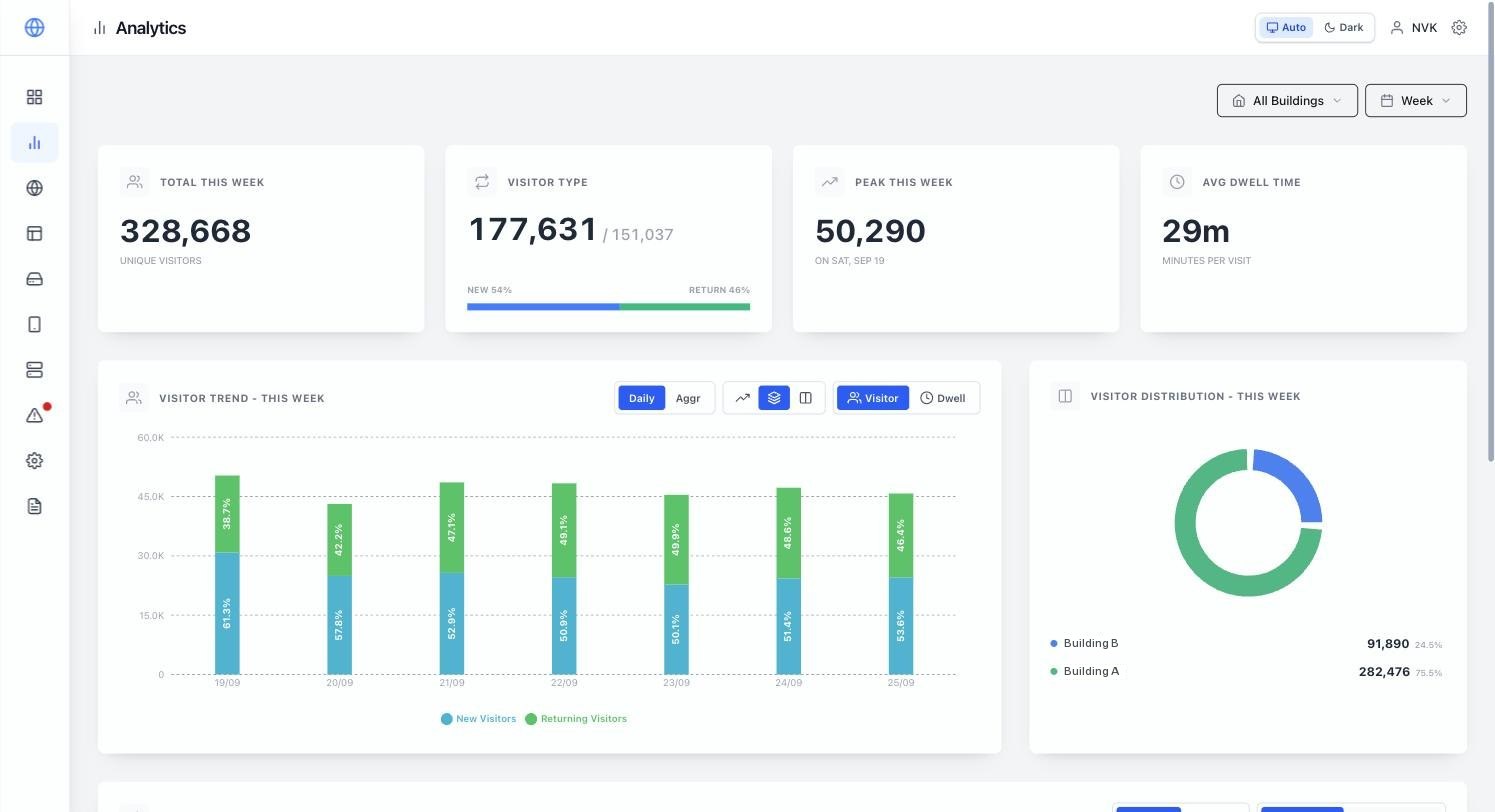 Analytics: unique visitors this week, new vs returning visitors, peak day, average dwell time and visitor distribution by building
