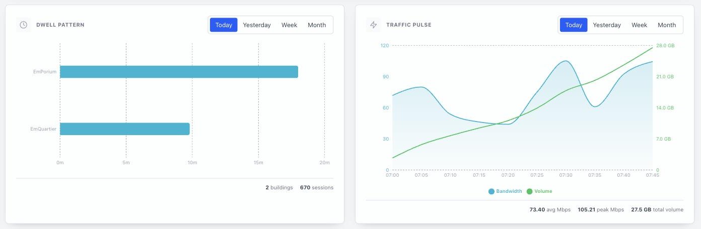 Dwell pattern per building and traffic pulse showing bandwidth and volume