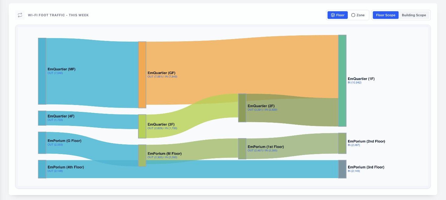 Wi-Fi Foot Traffic Sankey diagram showing visitor transitions between floors