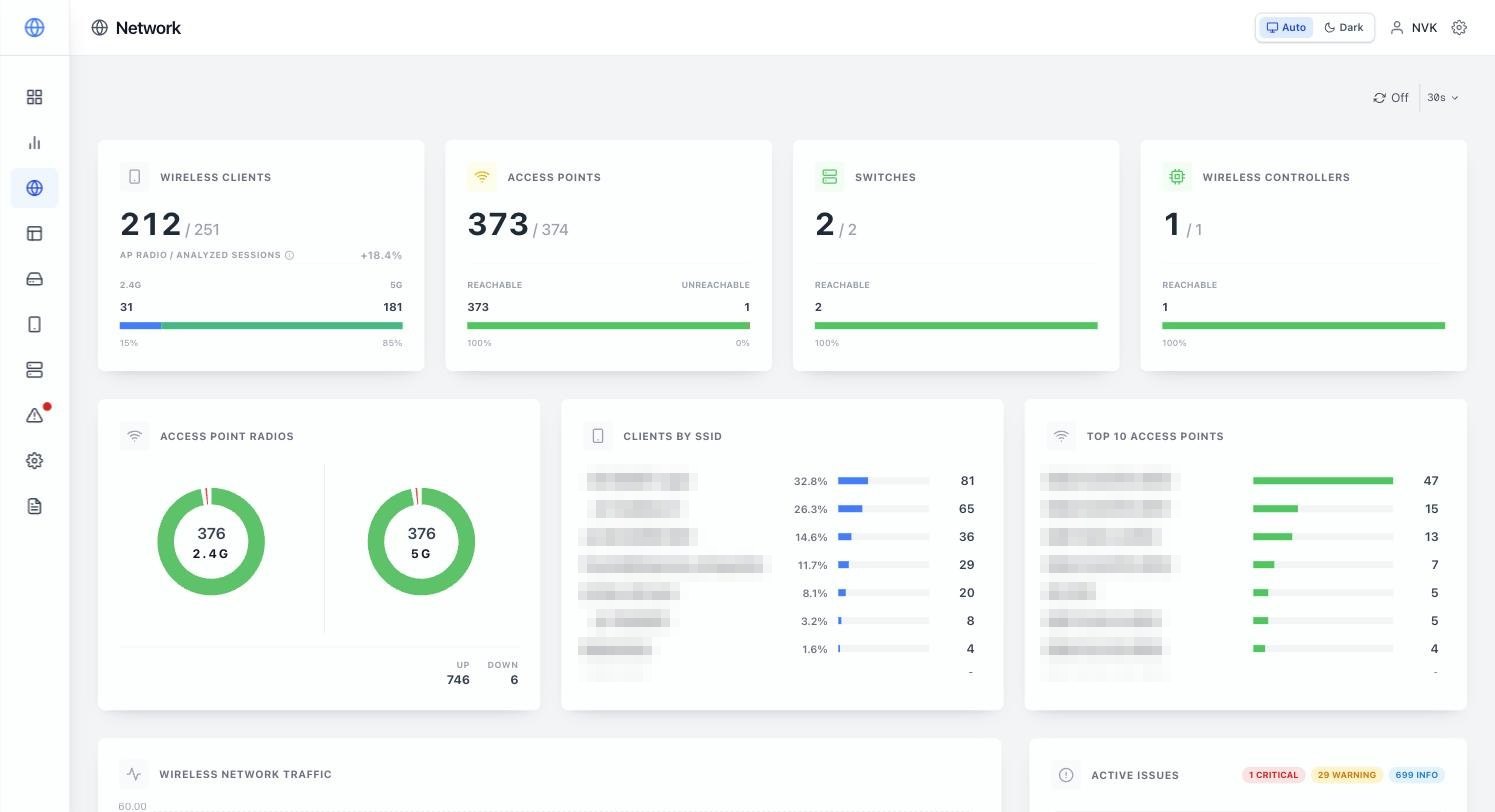 Network dashboard: wireless clients, access points, switches, controllers, AP radios, clients by SSID and top access points