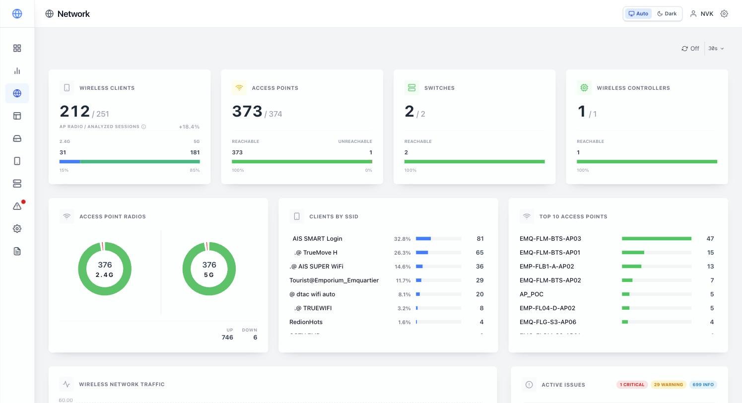 Network dashboard: wireless clients, access points, switches, controllers, AP radios, clients by SSID and top access points