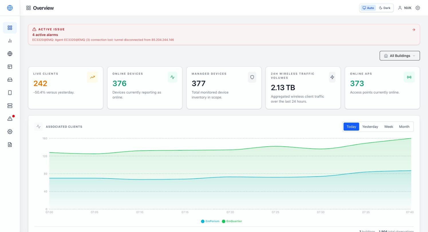 NetSpaces Overview dashboard: live clients, online devices, wireless traffic and associated clients per building