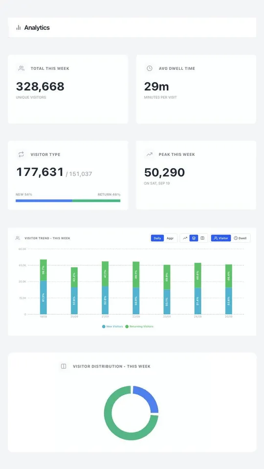 หน้า Analytics ของ NetSpaces: ผู้เข้าชมทั้งสัปดาห์ เวลาอยู่เฉลี่ย ช่วงพีค และกราฟผู้เข้าชมรายวัน