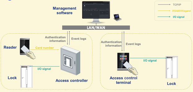 Access 2