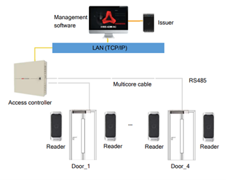 Access5