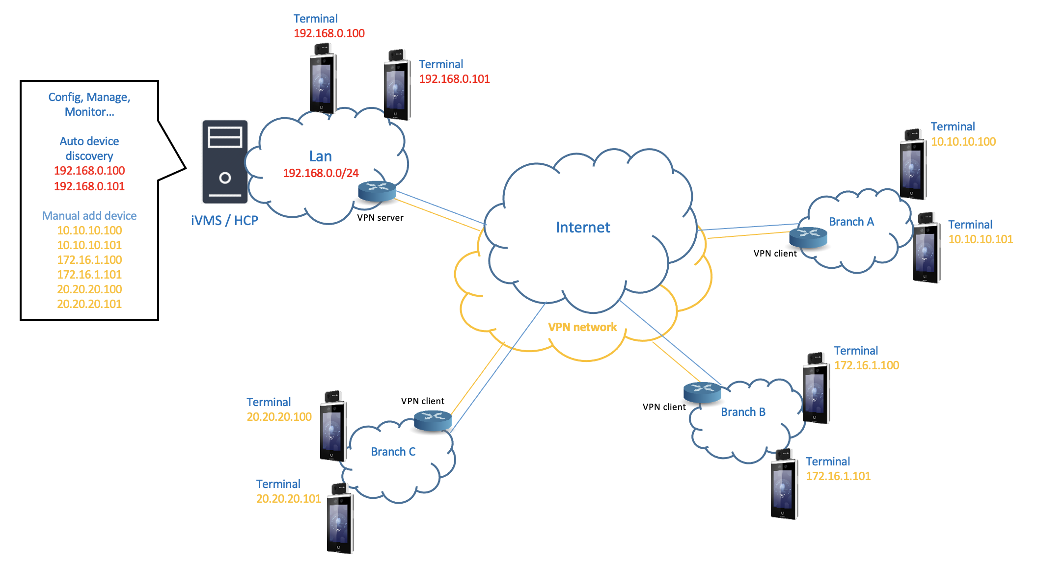 VPN