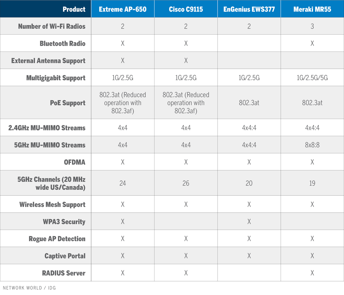 nw_wi-fi-6-ap-review-charts_2-100850498-large