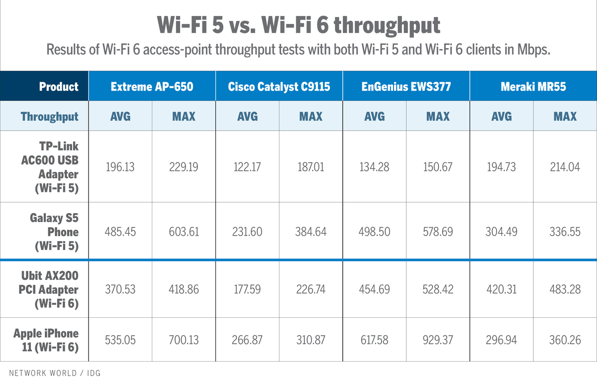 nw_wi-fi-6-ap-review-charts_3-100850497-large